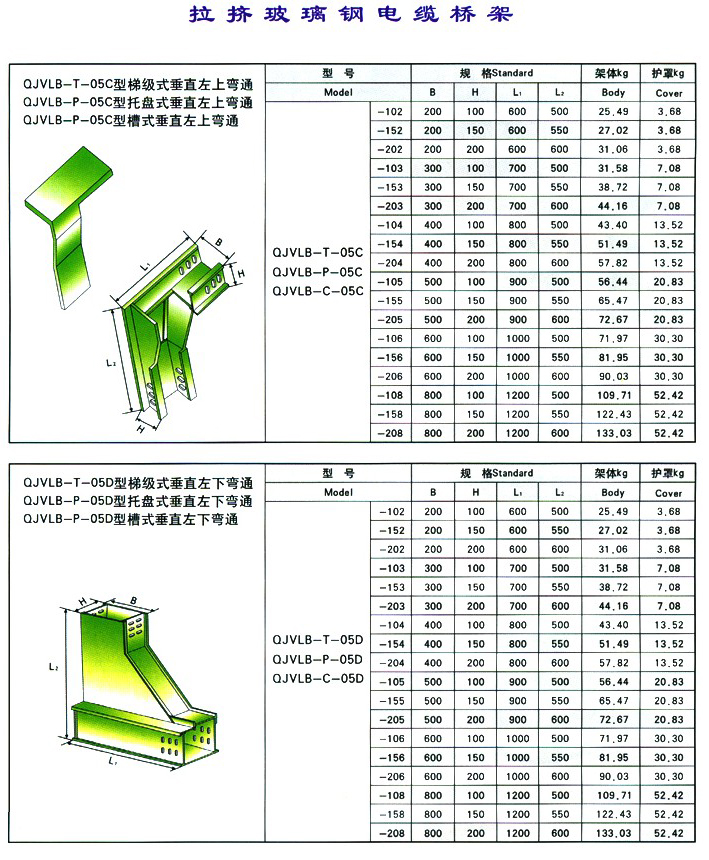 玻璃鋼電纜橋架彎通包括:水平彎通,水平三通 ,水平四通,垂直上(下)彎通,垂直左(右)上(下)彎通,轉(zhuǎn)動(dòng)彎通,上(下)邊垂直三通,上垂直四通,異徑接頭。 槽式、托盤式、玻璃鋼防腐電纜橋架、是采用玻璃纖維、環(huán)氧樹脂等專用材料,經(jīng)科學(xué)的配法及先進(jìn)的工藝,生產(chǎn)的一種新型電纜橋架,此材料具有防腐性強(qiáng)、抗老化、可滿足重酸、重堿性及濕度大等各種惡劣環(huán)境的要求。 用此材料及特殊的工藝生產(chǎn)的電纜橋架,機(jī)械結(jié)構(gòu)合理、強(qiáng)度高、強(qiáng)防腐、阻燃、重量輕、絕緣性能好,使用范圍及環(huán)境溫度廣,而使用壽命是鋼制橋架的5-6倍,一噸玻璃鋼橋架安裝的距離是同規(guī)格、同重量的鋼制橋架的1.5倍,性能價(jià)格比是鋼制橋架的1/3。因此重量輕、價(jià)格低可節(jié)省工程投資,具有施工簡(jiǎn)單,配線靈活、安裝標(biāo)準(zhǔn)、外形美觀等特點(diǎn)。它的研制成功,為我國的電纜 線橋裝配開辟了新的途徑。